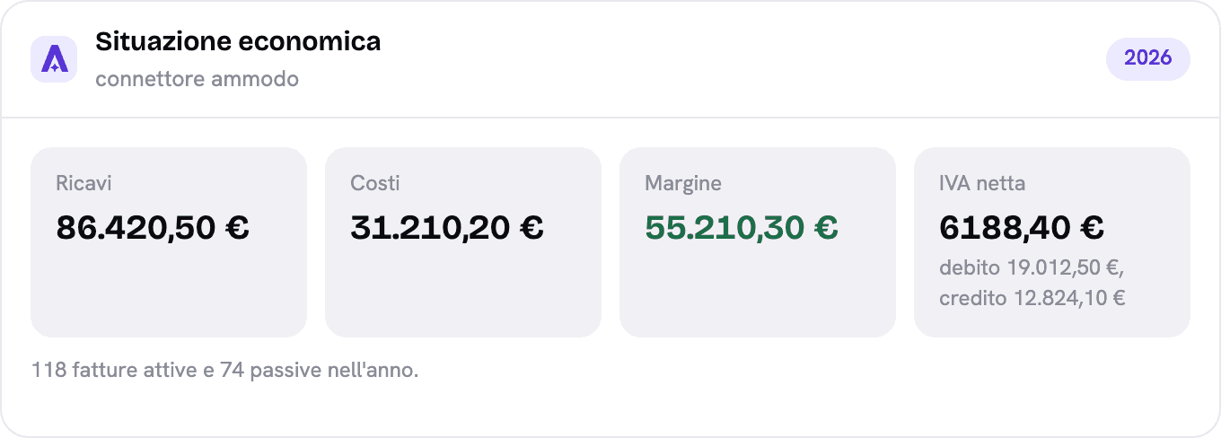 La scheda situazione economica che il connettore mostra nella chat: ricavi, costi, margine e IVA